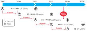 Evolution of mobile technology by generation