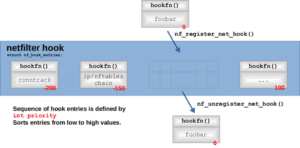 Callback function with a Netfilter hook