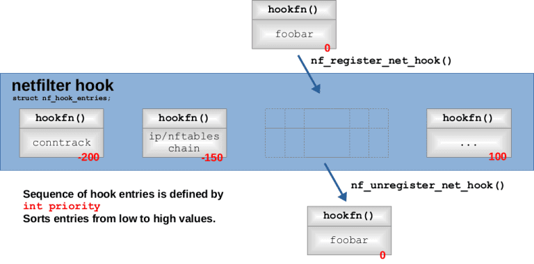 nftables-and-netfilter-hooks-via-linux-kernel