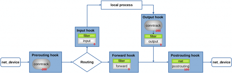 nftables-and-netfilter-hooks-via-linux-kernel