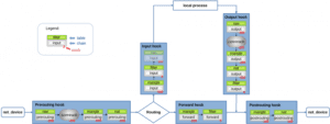 IPv4 Netfilters Hooks