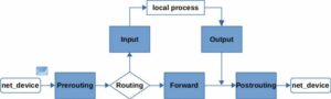 Netfilter Diagram