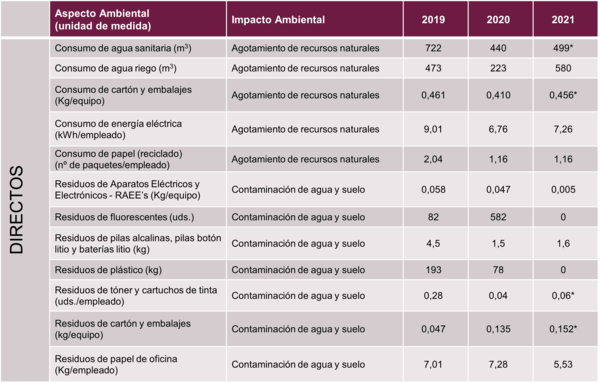 Desempeño Ambiental