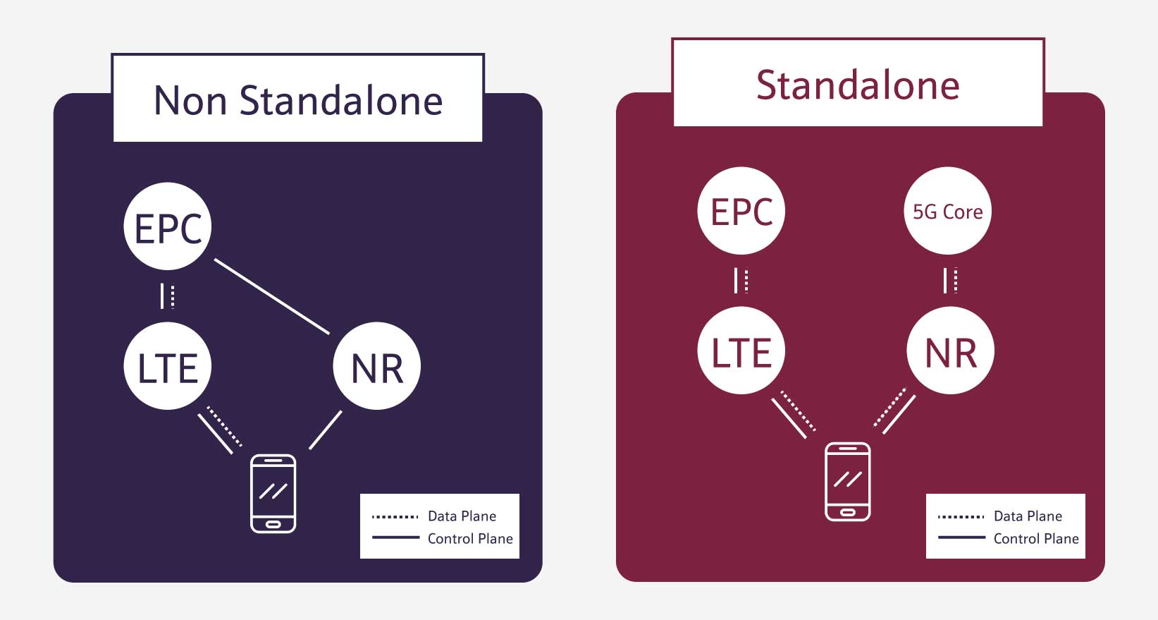 Non Standalone (NSA) vs. Standalone (SA) in 5G FWA 5G FWA for Enterprise
