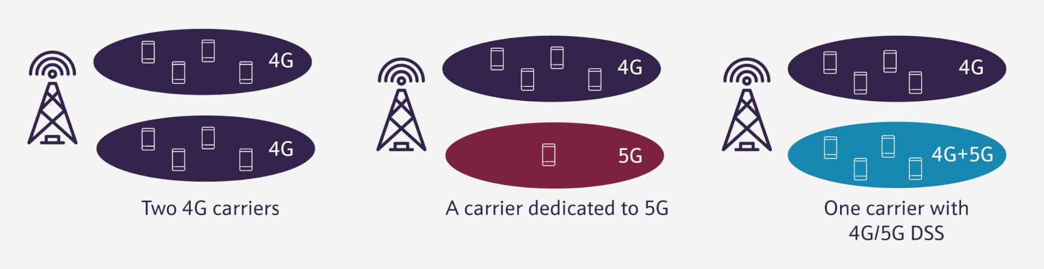 EN-DC, DSS and migration from 5G FWA NSA to SA. 5G FWA for Enterprise