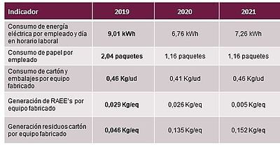 Desempeño Ambiental