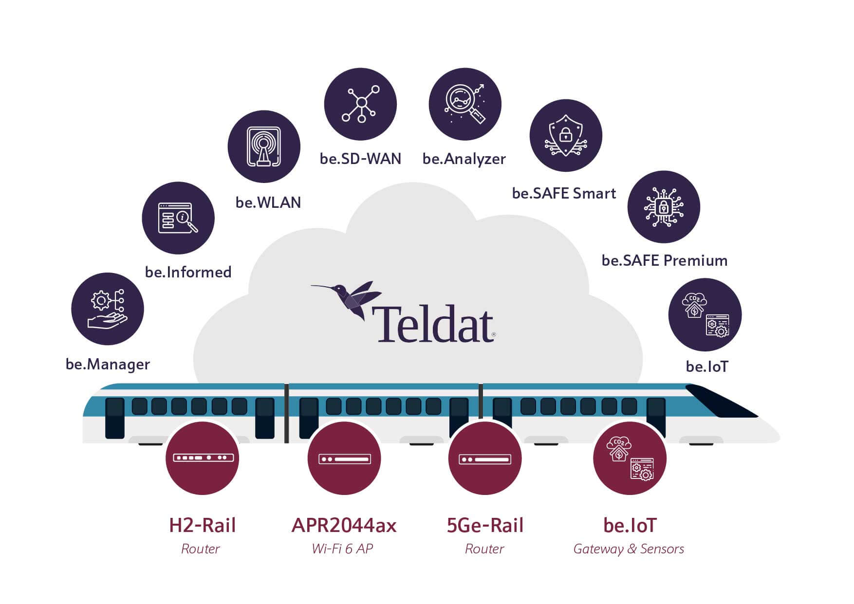 Flota de Trenes soluciones de conectividad,flota de trenes,lte,wifi 6,5g