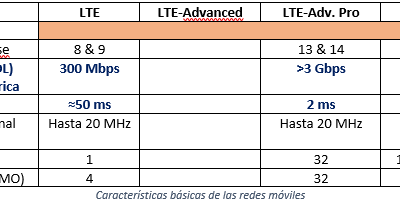 Mobile networks. From 4G to 5G in 2020