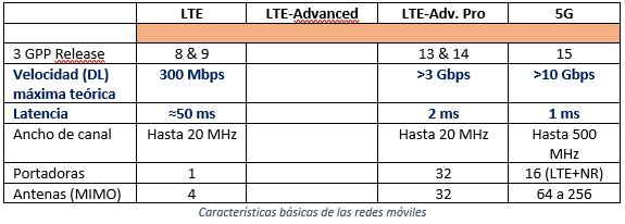 Las redes móviles se preparan para el 5G en 2020; te contamos las claves principales