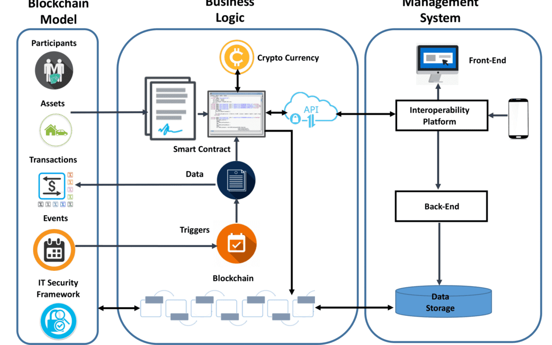 Como surge Blockchain