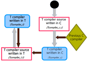 compiler