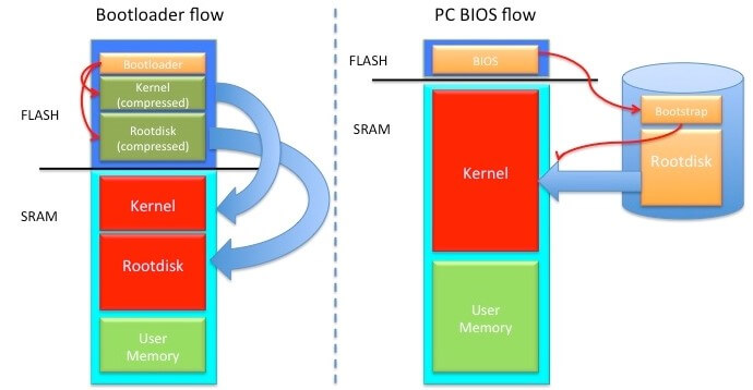 router embebido