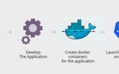 Microservices, Dockers and Kubernetes