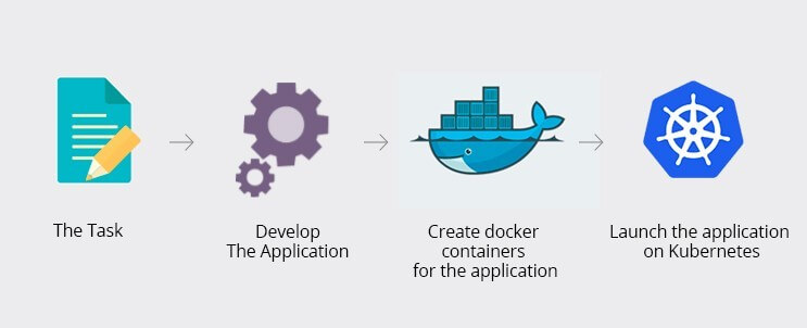 Microservices, Dockers and Kubernetes