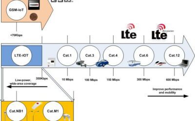 Tecnologías LPWA en el contexto del IoT