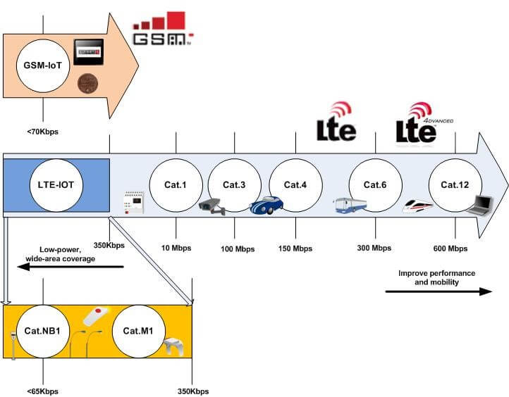 Tecnologías LPWA en el contexto del IoT