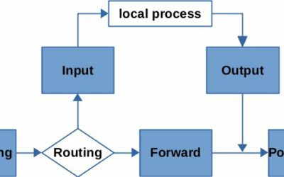 Connecting some of the dots between Nftables, Iptables and Netfilter