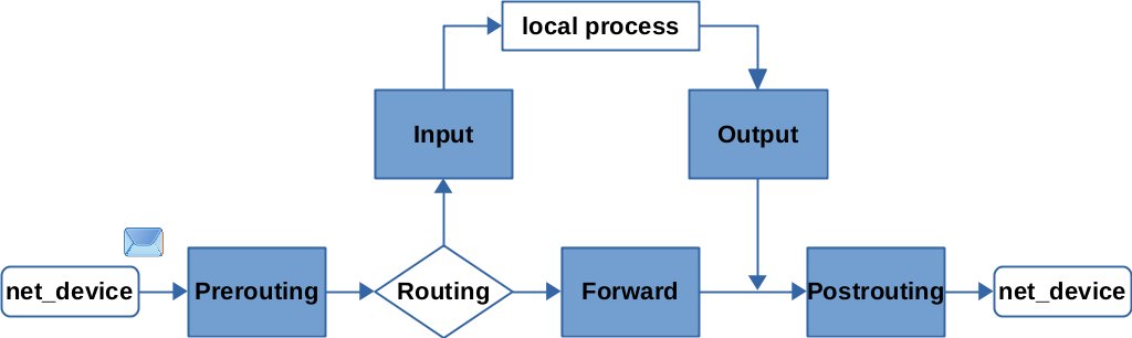 Netfilter,  Nftables e Iptables: uniendo los puntos