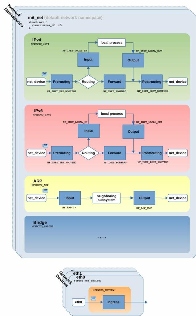 nftables-and-netfilter-hooks-via-linux-kernel