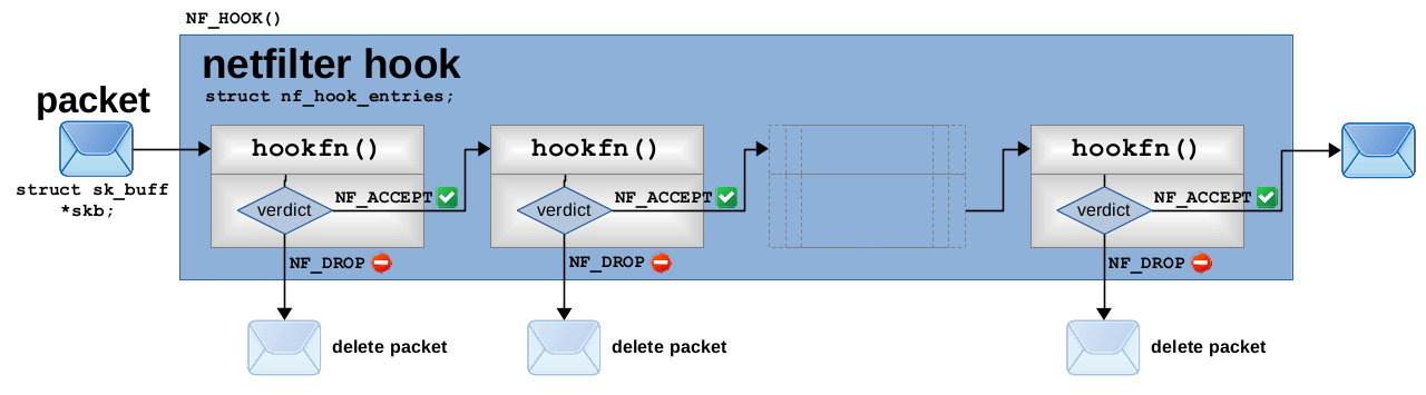 nftables-and-netfilter-hooks-via-linux-kernel