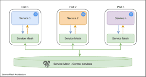 microservices