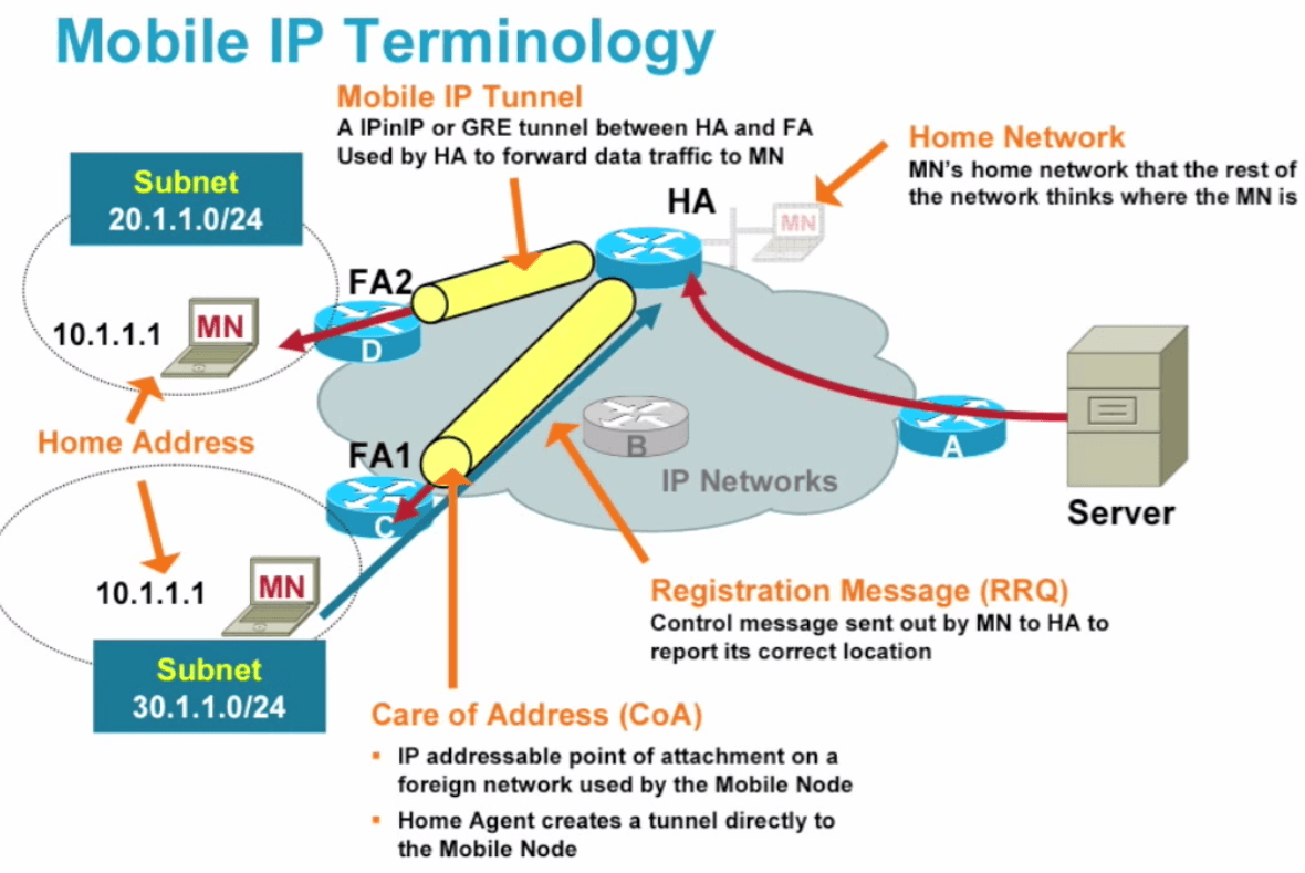 mobile IP FDM