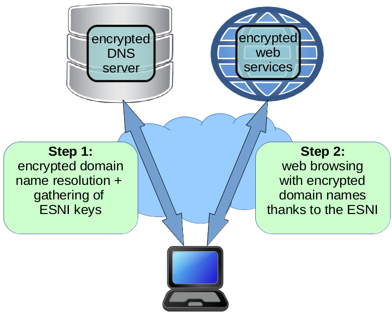 Hacia una Internet totalmente segura: DNS cifrado + ESNI en TLS