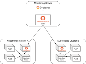  Monitor Server with Kubernetes Clusters