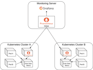 Monitor Server with Kubernetes Clusters