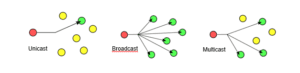 multicast concept