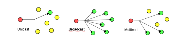 The importance of Multicast mechanisms