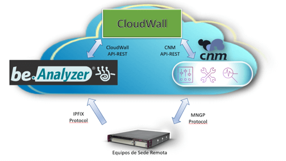 System Architecture CARTA Continous Adaptive Risk and Trust Assessment carta,0 trust,gartner,cyber security risk,sdwan