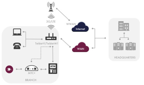 atm-teldat-scenario