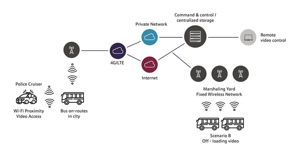 case-study-safe-buses-connect-to-police-cars-solution