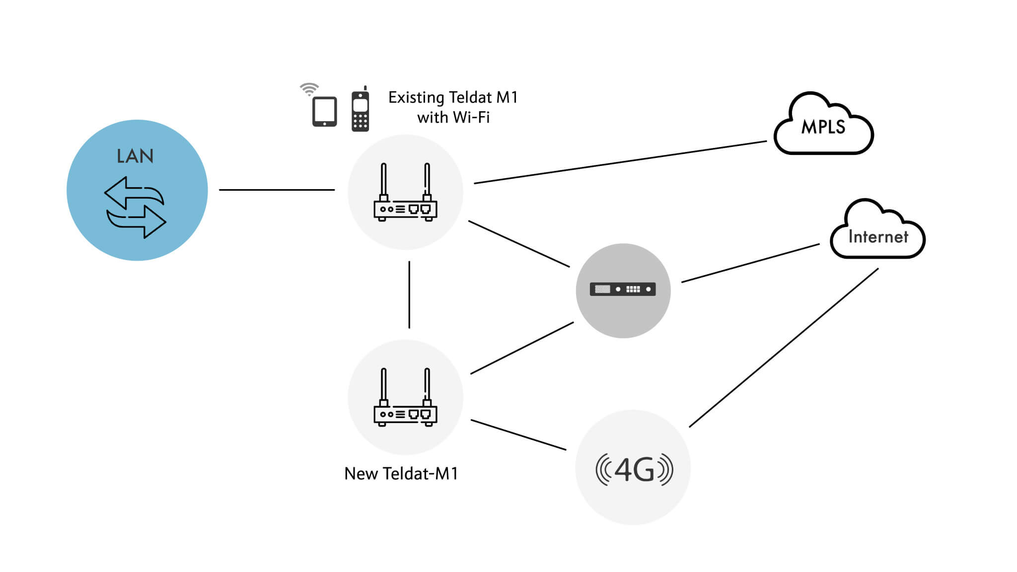 sdwan-pharmacies-4g-wifi