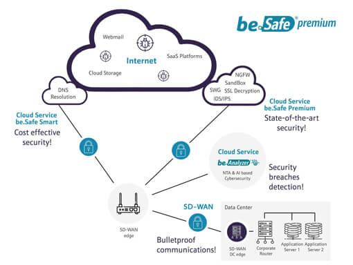SASE & Next-Generation Firewall digitalización,sase,firewall,pasarela web,conexión segura