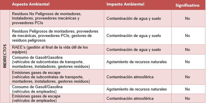 Aspectos ambientales indirectos