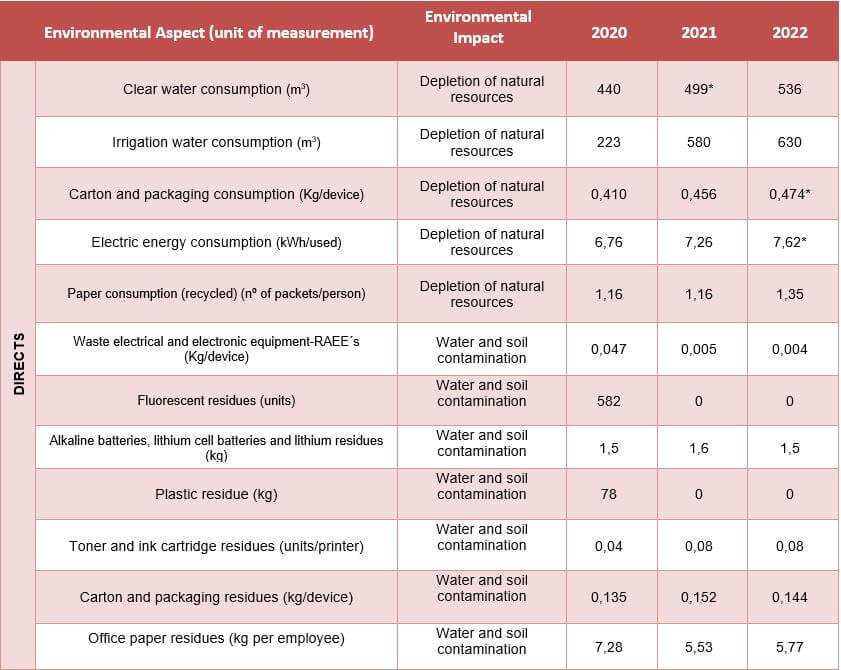 Environmental Aspects