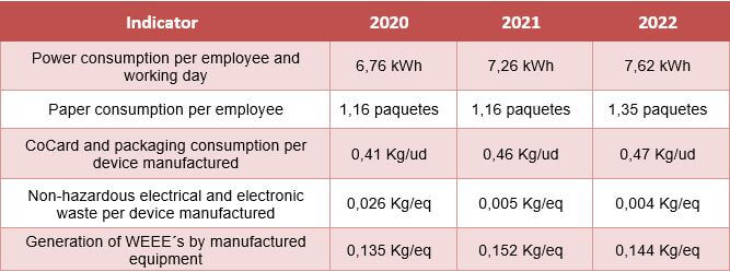 Environmental indicators