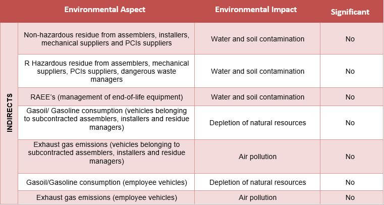 Indirect environmental aspects