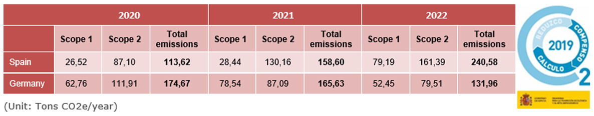 Tons-CO2-year