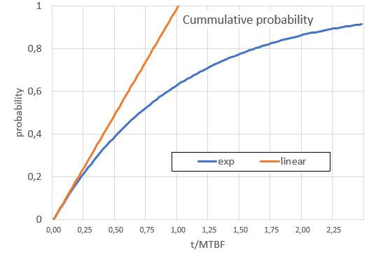 Cummulative probability
