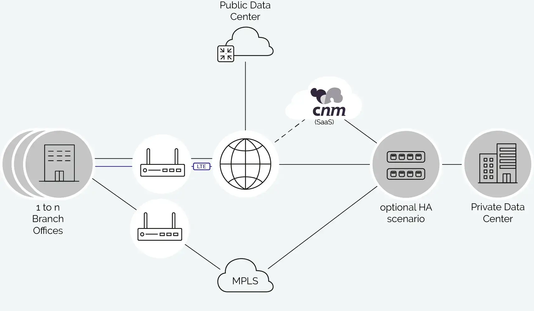 CNM_SD-WAN_Teldat_scenario CNM_SD-WAN_Teldat_scenario