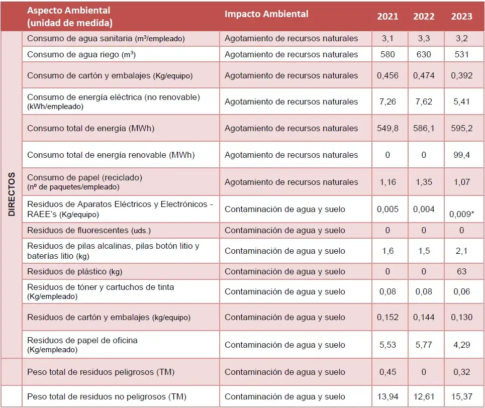 Desempeño ambiental