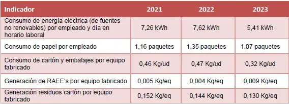 Indicadores medioambientales