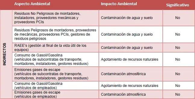 Aspectos ambientales indirectos