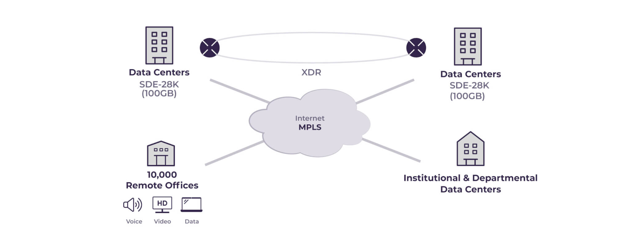 Andalusian Government - SD-WAN - XDR - 4G - 5G Connection - Scenario