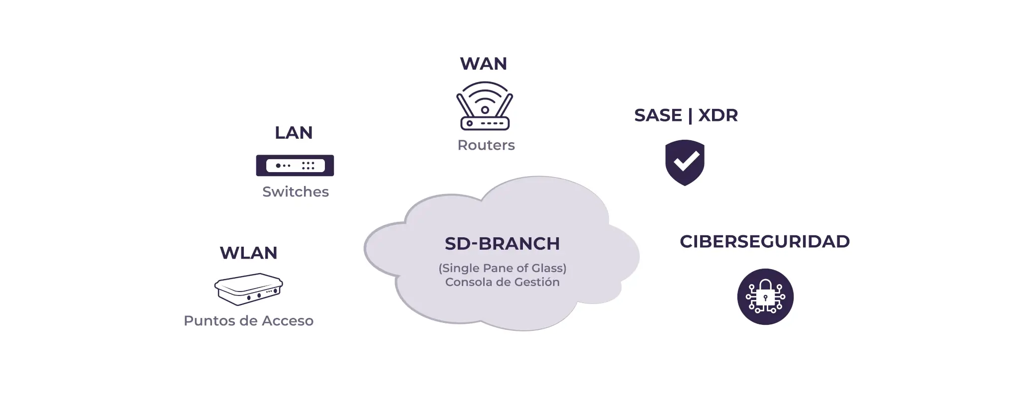 Escenario SD-Branch - Consola de Gestión - XDR - SASE - Ciberseguridad Made in Europe
