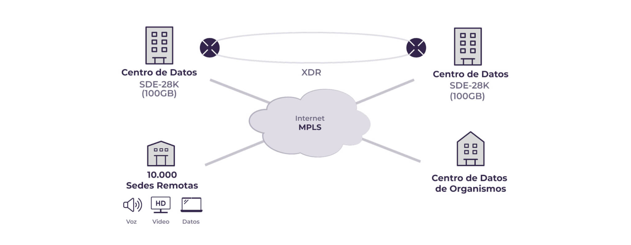 Escenario de la Junta de Andalucía - Despliegue SD-WAN con Tecnología XDR