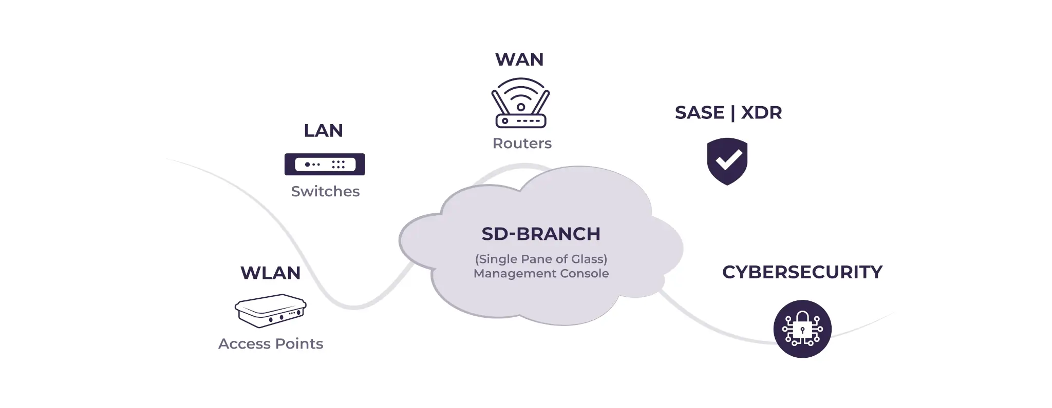 SD-Branch scenario - Management Console - XDR - SASE - Cybersecurity Made in Europe